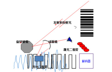 讀碼器選激光式還是影像式？DATALOGIC得利捷教您了解更高性價(jià)比的技術(shù)！
