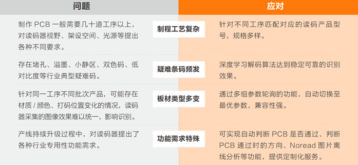 在PCB生產(chǎn)過程中完成穩(wěn)定、準確的讀碼難點.png